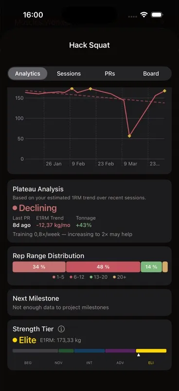 Callus exercise analytics: e1RM trend chart, plateau analysis reading Declining with the trend numbers, rep range distribution, and a strength tier scale