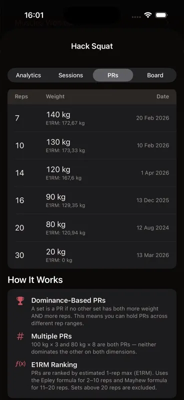 Callus PRs tab for Hack Squat: six personal records from 140 kilograms by 7 reps to 20 kilograms by 30 reps, each ranked by estimated one-rep max, with the dominance rule explained below the table